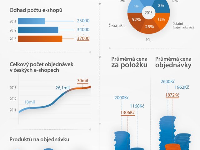 Infografika: České e-shopy letos s obratem 58 miliard