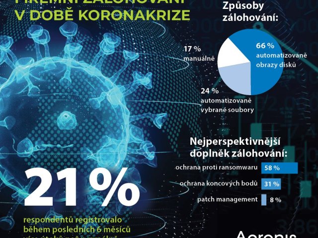 Obrana proti malwaru je nejperspektivnější ochranou zálohovaných dat