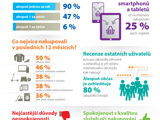 Infografika: 47 % internetové populace v ČR jednou měsíčně nakupuje online 