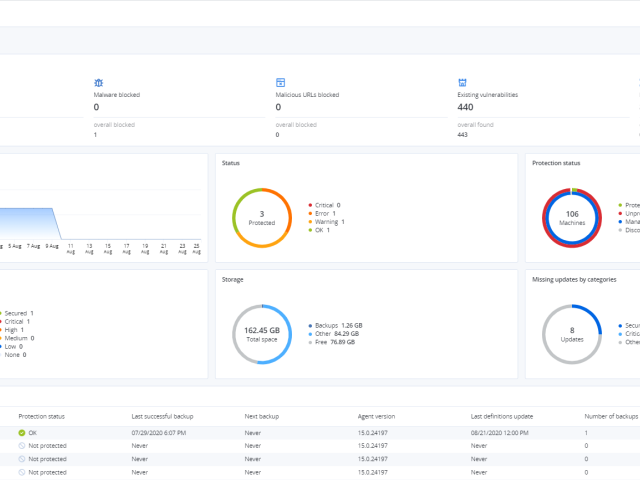 Acronis uvedl na trh novou verzi řešení kybernetické ochrany firem