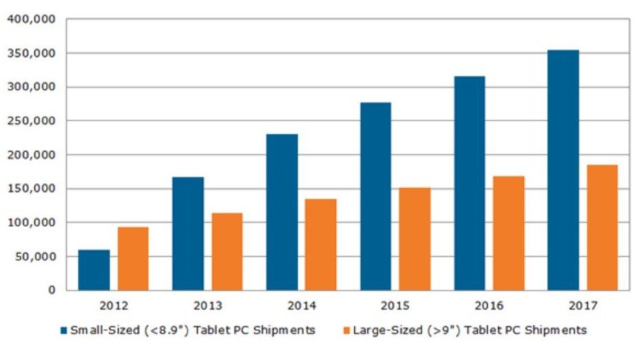 Celkové prodeje mobilních zařízení dle velikosti obrazovky v letech 2012 - 2017