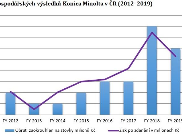 Konica Minolta prospěl přechod na digitalizaci a IT služby