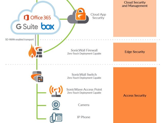 SONICWALL ROZŠIŘUJE NETWORK EDGE BEZPEČNOST
