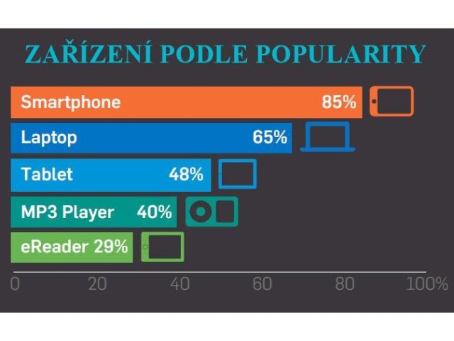 Na uživatele průměrně připadají tři elektronická zařízení