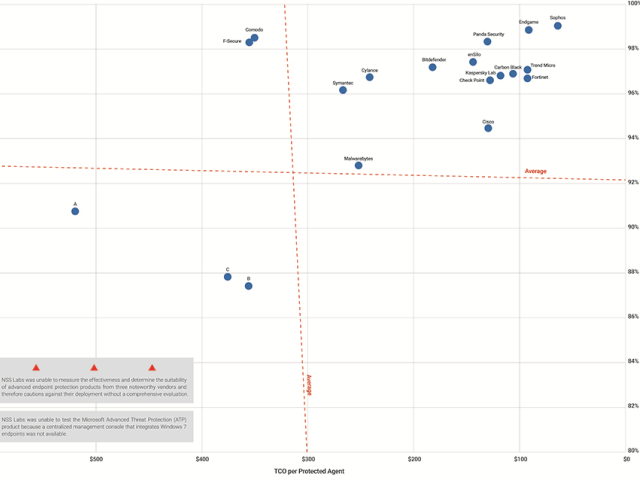 NSS Labs vyhodnotila Intercept X Advanced jako č.1 mezi řešeními pro ochranu koncových bodů