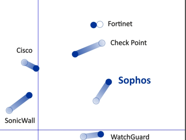 Sophos boduje v Gartner MQ 2018 v kategorii UTM