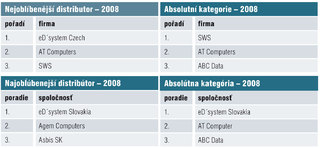 Český a Slovenský IT distributor 2008