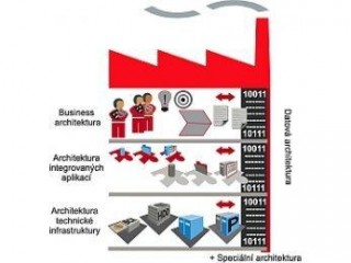 Vrstvy struktur podnikové architektury kterými se EAF GG zabývá.