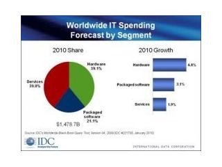 Celosvětové výdaje na IT, předpověď dle segmentů (zdroj: IDC).