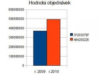 Hodnota objednávek