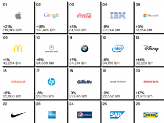 Žebříček Top 100 globálních značek světa