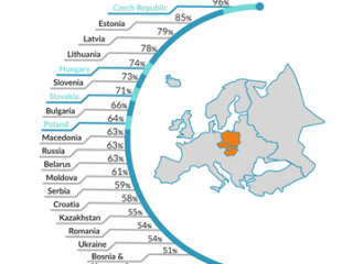 Míra rozšíření internetu v regionu CEE, Turecku a Kazachstánu v kategorii 18 - 69 let