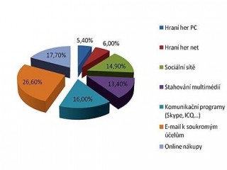 Nejběžnější formy zneužívání IT ve firmách