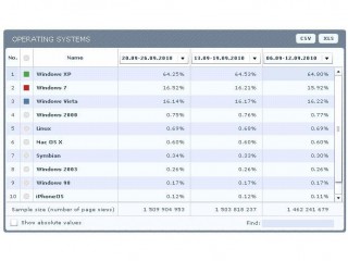 Microsoft dominuje operačním systémům na osobních počítačích.