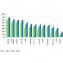 Penetrace internetu v regionu střední a východní Evropy: 2006-2009.