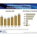Předpověď výdajů na hardware v EMEA