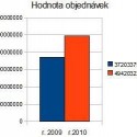 Hodnota objednávek